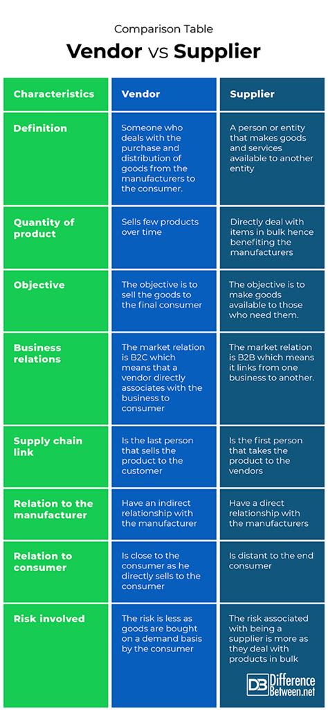 are vendors the same as suppliers
